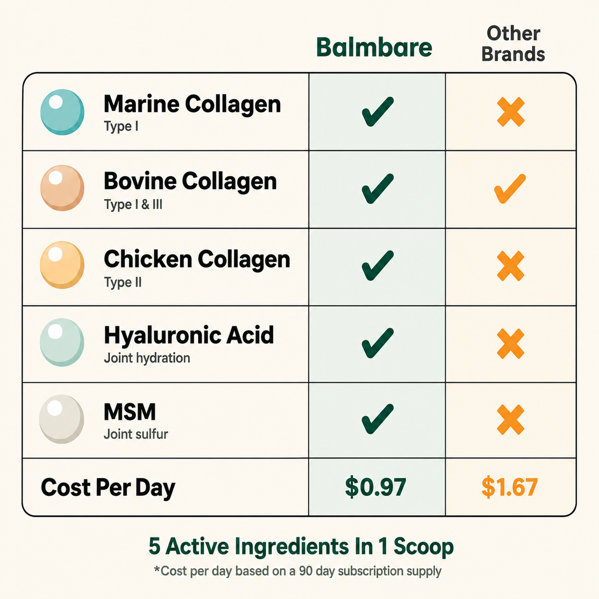 More Than Collagen — Type 1,2,3 Collagen, MSM, Hyaluronic Acid + FREE Packet